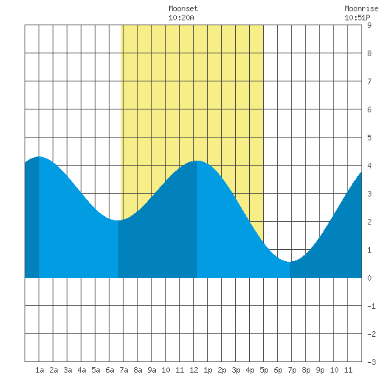 Imperial Beach tide chart for Thursday, January 8, 2026