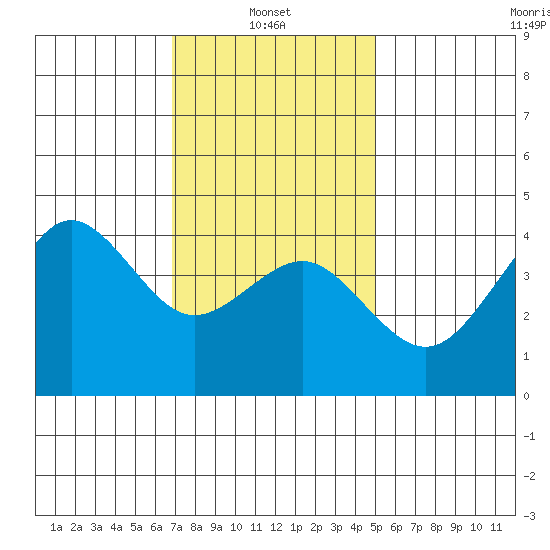 Imperial Beach tide chart for Friday, January 9, 2026