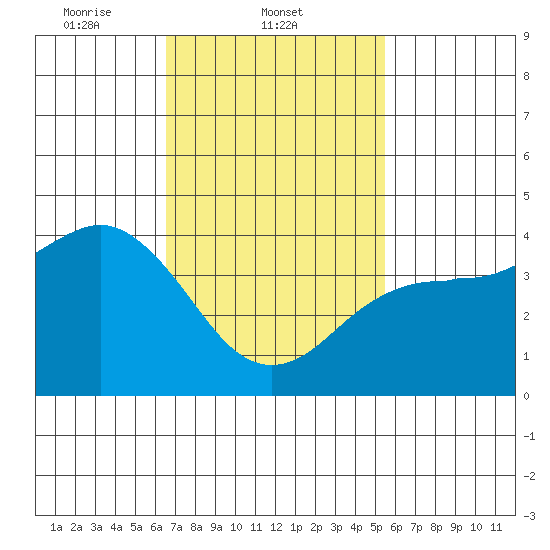 Imperial Beach tide chart for Tuesday, February 10, 2026