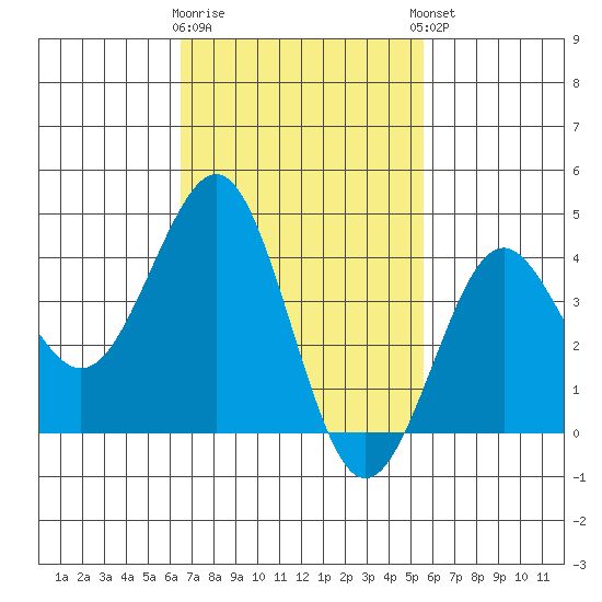 Imperial Beach tide chart for Monday, February 16, 2026