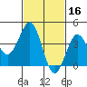 Imperial Beach tide chart for Monday, February 16, 2026