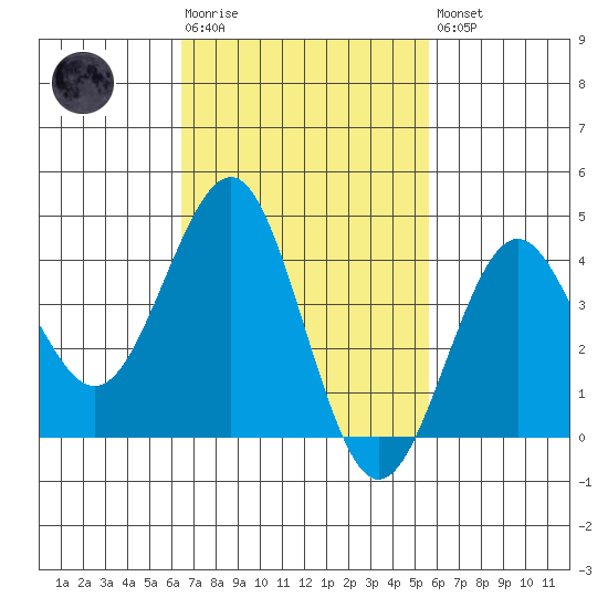 Imperial Beach tide chart for Tuesday, February 17, 2026