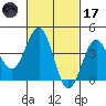 Imperial Beach tide chart for Tuesday, February 17, 2026