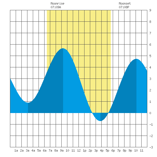 Imperial Beach tide chart for Wednesday, February 18, 2026