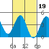 Imperial Beach tide chart for Thursday, February 19, 2026