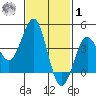 Imperial Beach tide chart for Sunday, February 1, 2026