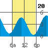 Imperial Beach tide chart for Friday, February 20, 2026