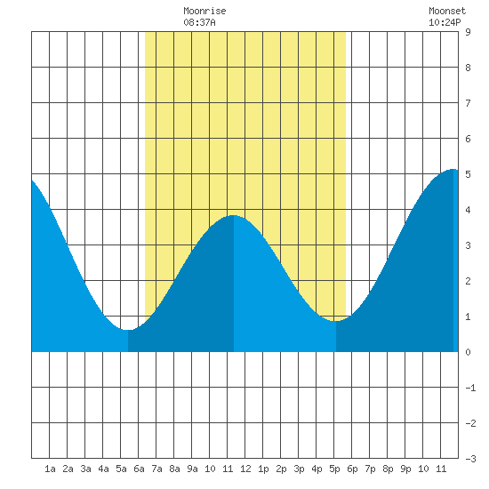 Imperial Beach tide chart for Saturday, February 21, 2026