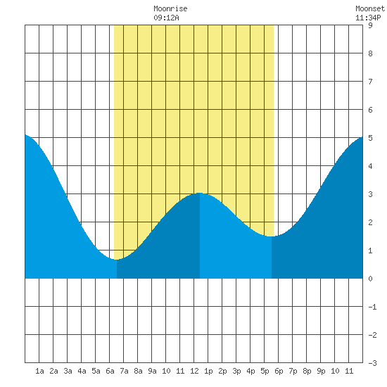 Imperial Beach tide chart for Sunday, February 22, 2026