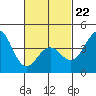Imperial Beach tide chart for Sunday, February 22, 2026