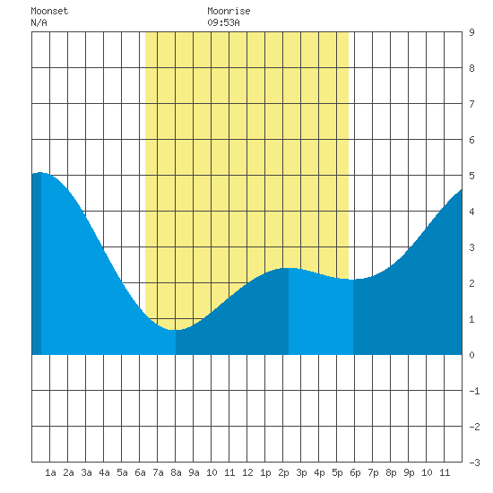 Imperial Beach tide chart for Monday, February 23, 2026