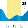 Imperial Beach tide chart for Monday, February 23, 2026