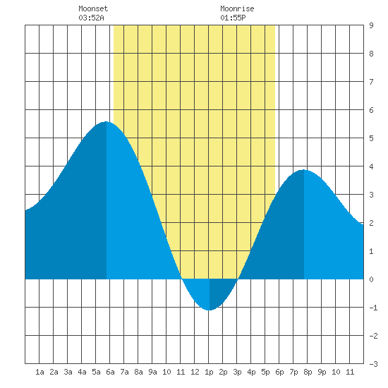 Imperial Beach tide chart for Friday, February 27, 2026