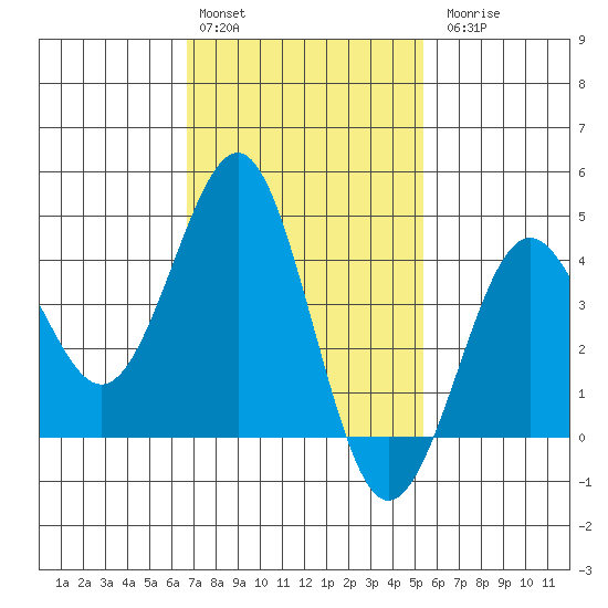 Imperial Beach tide chart for Monday, February 2, 2026