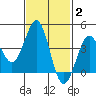 Imperial Beach tide chart for Monday, February 2, 2026