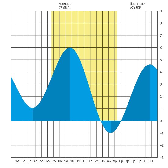 Imperial Beach tide chart for Tuesday, February 3, 2026