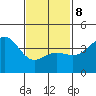 Imperial Beach tide chart for Sunday, February 8, 2026