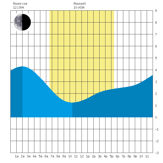 Imperial Beach tide chart for Monday, February 9, 2026