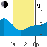 Imperial Beach tide chart for Monday, February 9, 2026