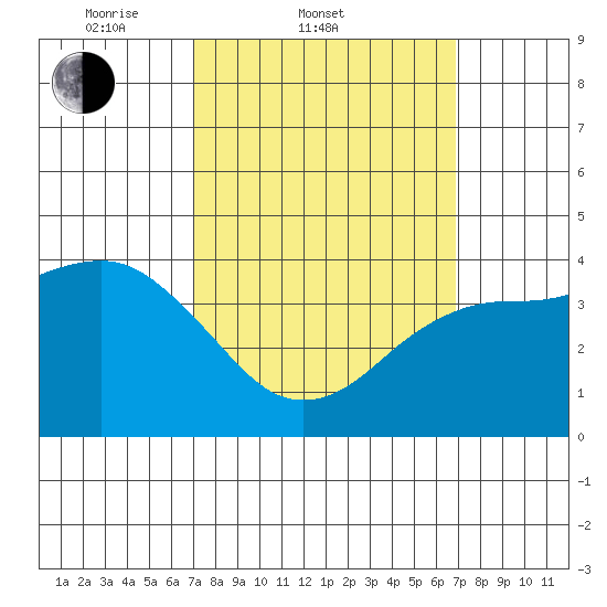 Imperial Beach tide chart for Wednesday, March 11, 2026