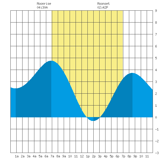 Imperial Beach tide chart for Saturday, March 14, 2026