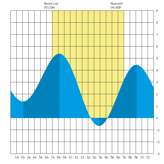 Imperial Beach tide chart for Monday, March 16, 2026