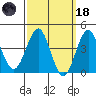 Imperial Beach tide chart for Wednesday, March 18, 2026