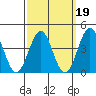 Imperial Beach tide chart for Thursday, March 19, 2026