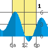 Imperial Beach tide chart for Sunday, March 1, 2026