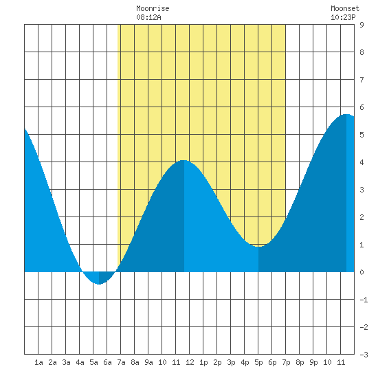 Imperial Beach tide chart for Saturday, March 21, 2026