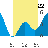Imperial Beach tide chart for Sunday, March 22, 2026