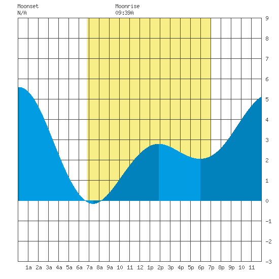 Imperial Beach tide chart for Monday, March 23, 2026
