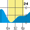 Imperial Beach tide chart for Tuesday, March 24, 2026