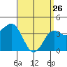 Imperial Beach tide chart for Thursday, March 26, 2026