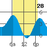Imperial Beach tide chart for Saturday, March 28, 2026