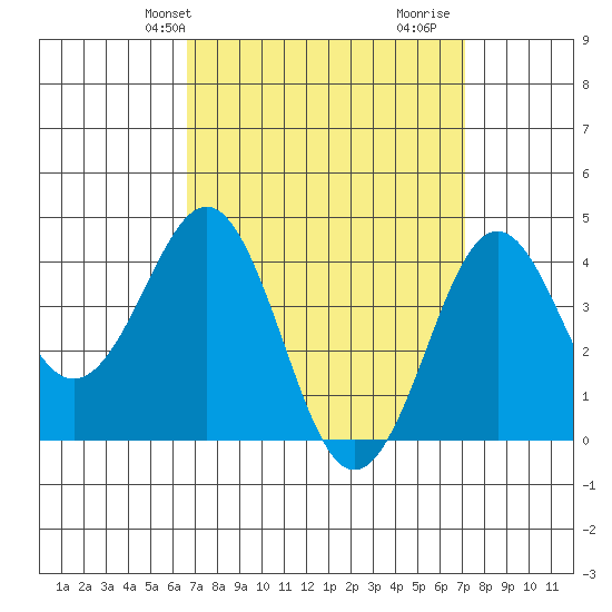 Imperial Beach tide chart for Sunday, March 29, 2026