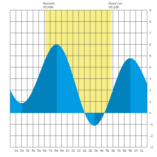 Imperial Beach tide chart for Monday, March 2, 2026