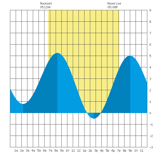 Imperial Beach tide chart for Monday, March 30, 2026