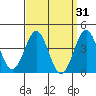 Imperial Beach tide chart for Tuesday, March 31, 2026