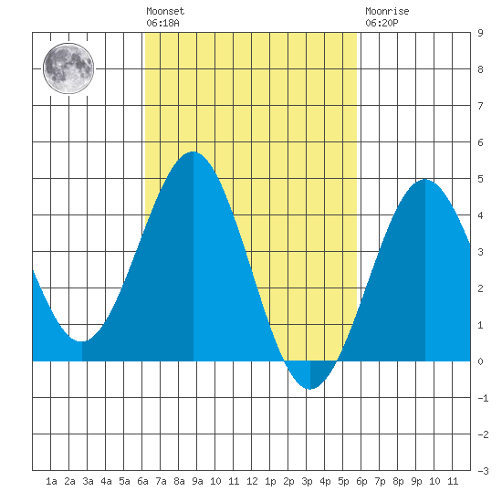 Imperial Beach tide chart for Tuesday, March 3, 2026