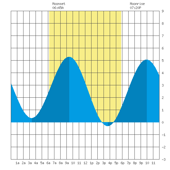 Imperial Beach tide chart for Wednesday, March 4, 2026