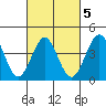 Imperial Beach tide chart for Thursday, March 5, 2026