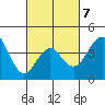 Imperial Beach tide chart for Saturday, March 7, 2026