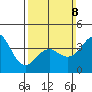 Imperial Beach tide chart for Sunday, March 8, 2026