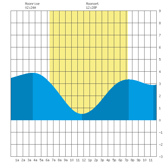 Imperial Beach tide chart for Friday, April 10, 2026