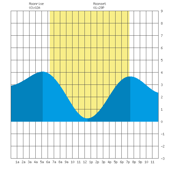 Imperial Beach tide chart for Saturday, April 11, 2026