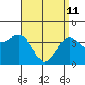 Imperial Beach tide chart for Saturday, April 11, 2026