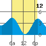 Imperial Beach tide chart for Sunday, April 12, 2026