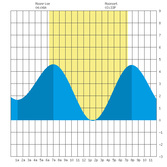 Imperial Beach tide chart for Monday, April 13, 2026