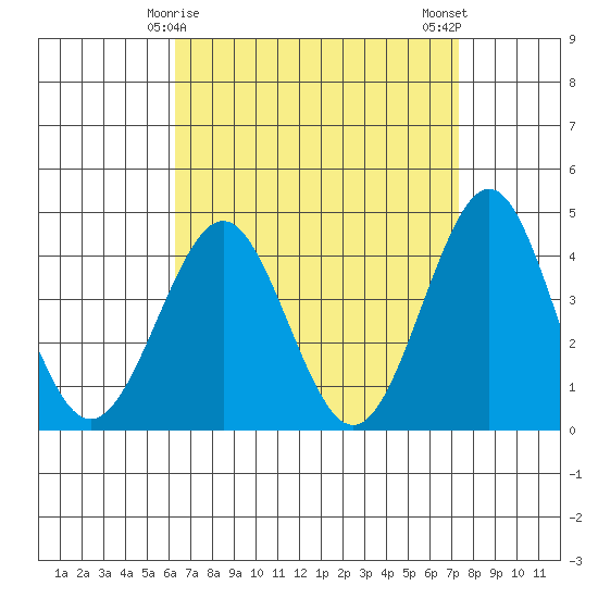 Imperial Beach tide chart for Wednesday, April 15, 2026
